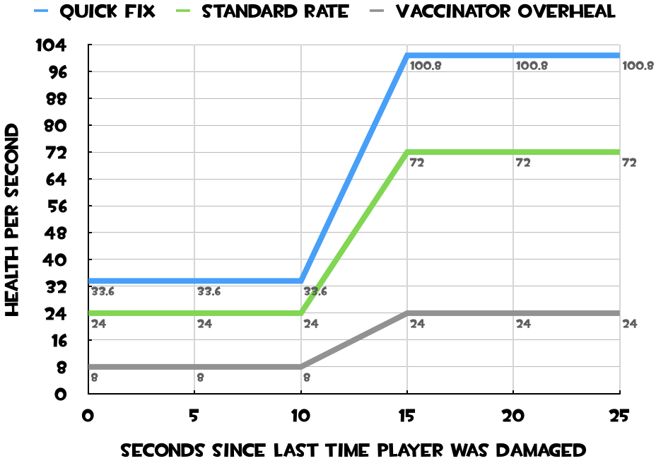 This graph shows how Medic's healing rate changes for different mediguns based on how long it has been since his target last took damage.